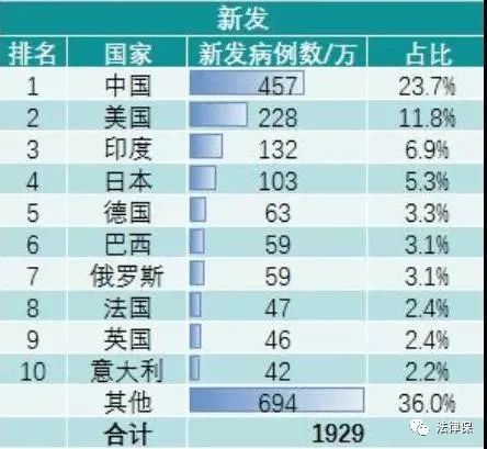 2020最新全球癌症数据出炉,中国癌症发病率,死亡率位居全球第一