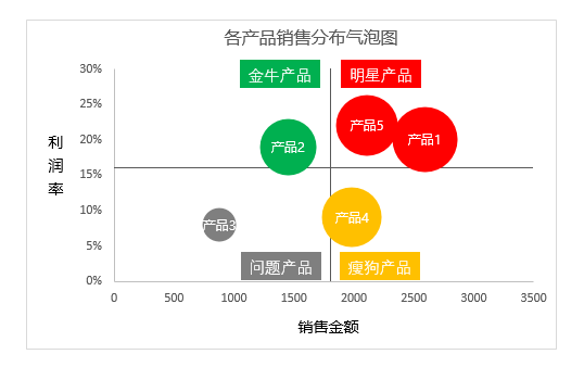 excel数据分析:5分钟学会制作气泡图