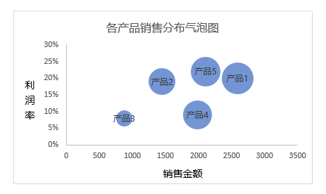 excel数据分析:5分钟学会制作气泡图