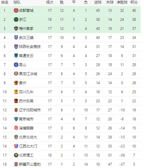 中甲排名积分榜_中甲全部排名前十名