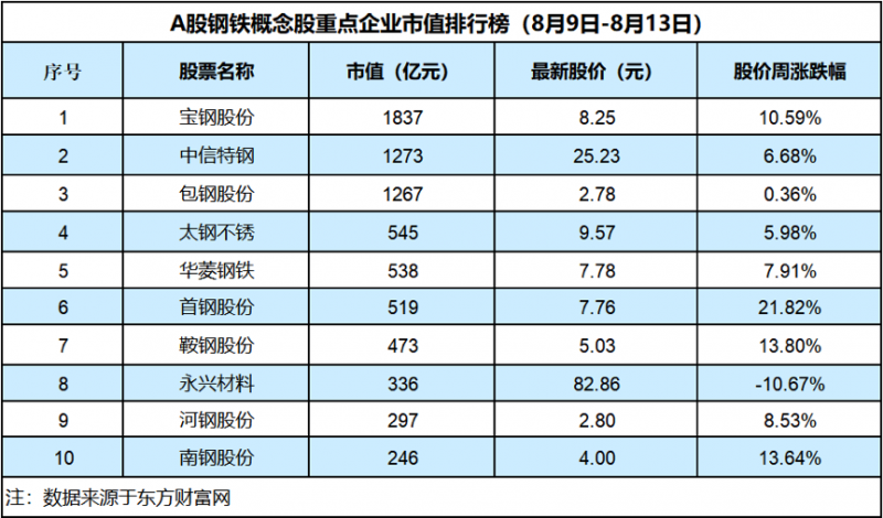 钢铁股飘红整体上涨740首钢股份涨幅达2182