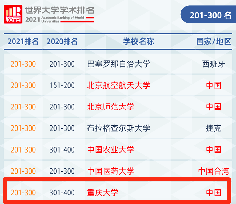 软科世界大学学术排名出炉,重庆大学首次跻身全球300强
