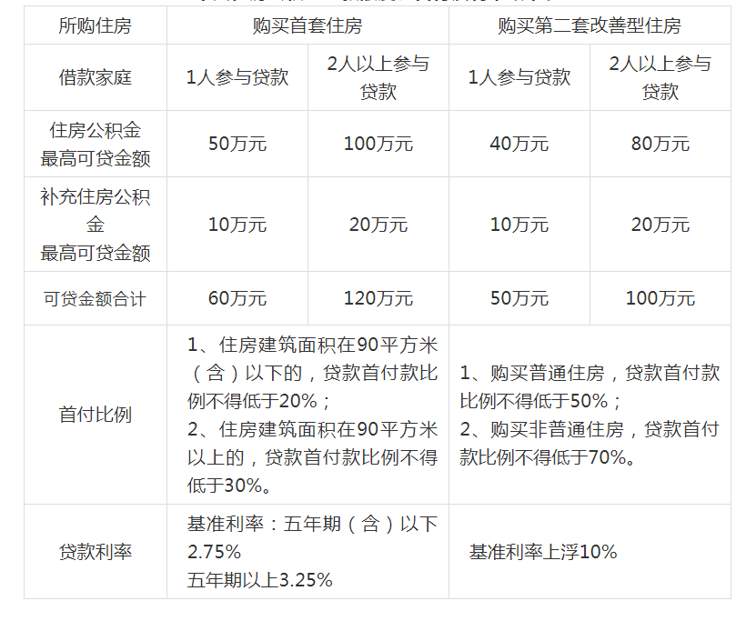 成都公积金贷款最新利率是多少_上海最新住房贷款利率_央行最新贷款基准利率