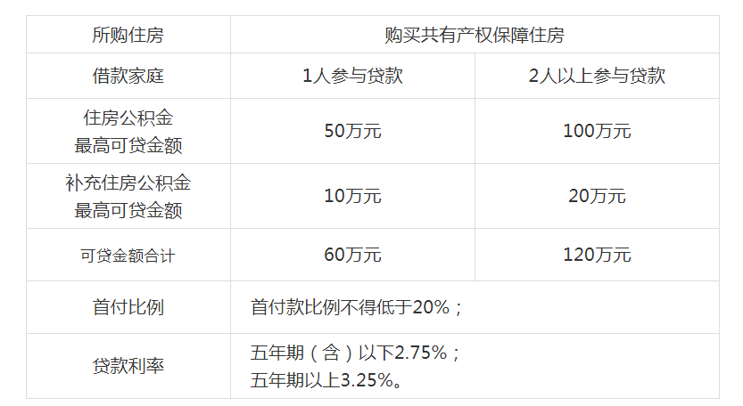 2021年上海公积金住房贷款政策