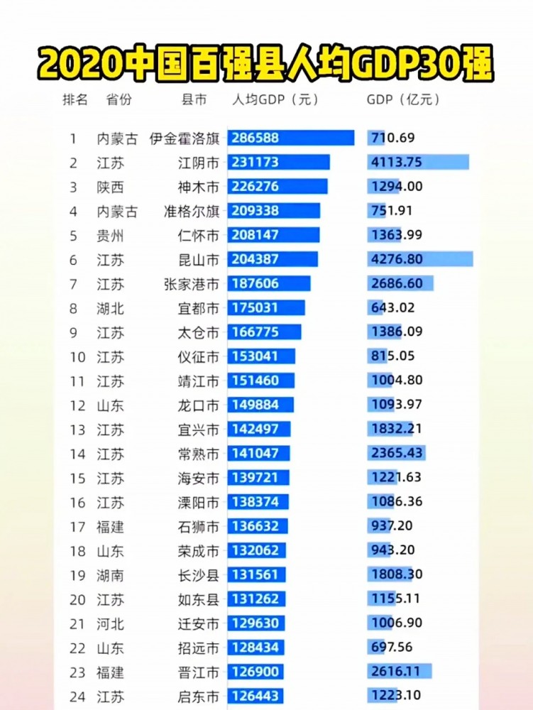 gdp县市排名2020_2020年各省市区GDP排名 新(3)