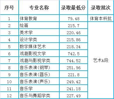 重庆师范大学2021年各专业录取分数线统计重庆