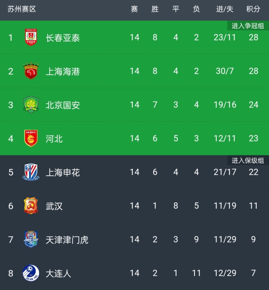 等到12月份吧!附:中超最新积分榜