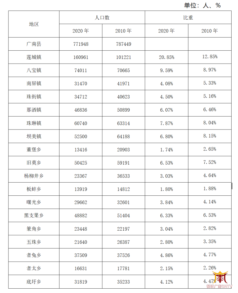 广南人口_广南县2018年以来问责工作情况图解(3)