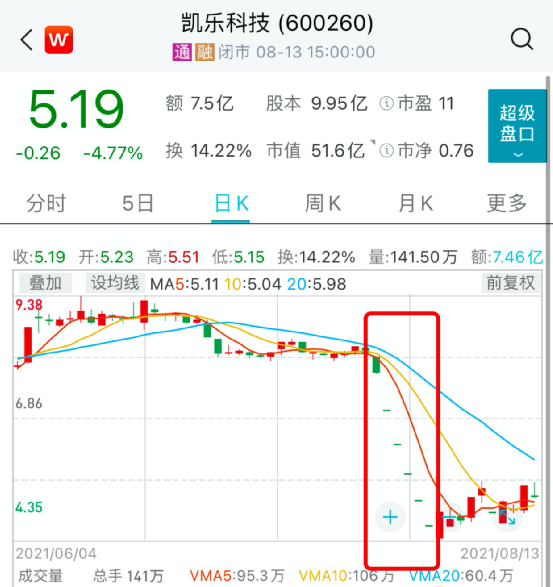 受此消息影响,凯乐科技曾连续多日跌停,短短7个交易日内累计跌超40.