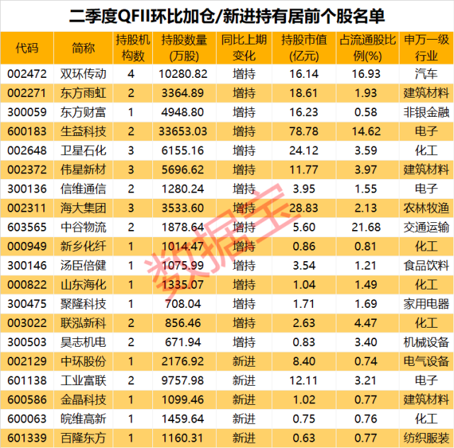 晶圆制造商,qfii最新大幅加仓这些股|数据宝|安世半导体|券商中国