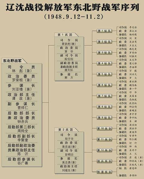 1949年,四野下辖4个兵团,一个兵团多少人?什么编制?