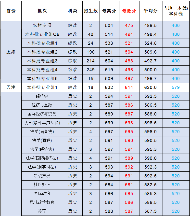2021年上海政法学院各省市高考分数线详情