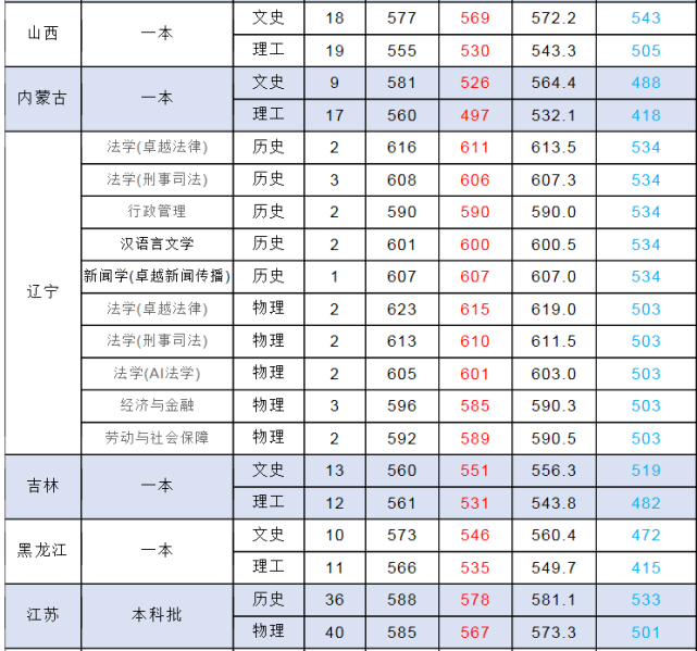 2021年上海政法学院各省市高考分数线详情