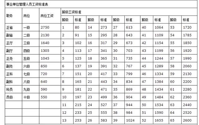 事业单位工资也挺人性化,职级越高工资越高,区县工资居然大于省直属