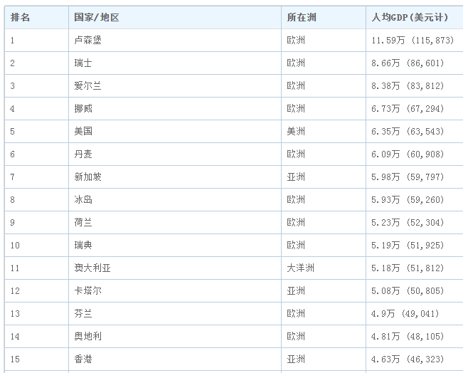 世界人均gdp增长排名2020_2020年全球GDP超万亿美元国家排行榜 中国何时排第一(3)