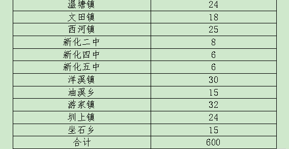 重磅新化县城区缺员学校选调教师实施方案出炉共选调120名