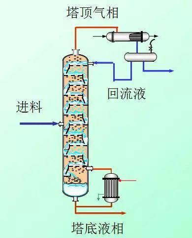 液泛的形成原因和处理方法