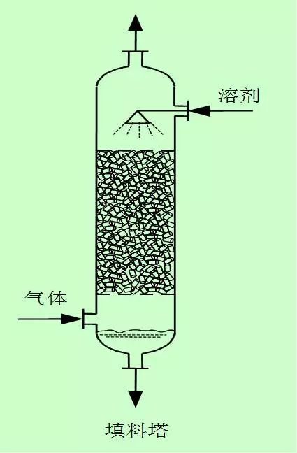 液泛的形成原因和处理方法