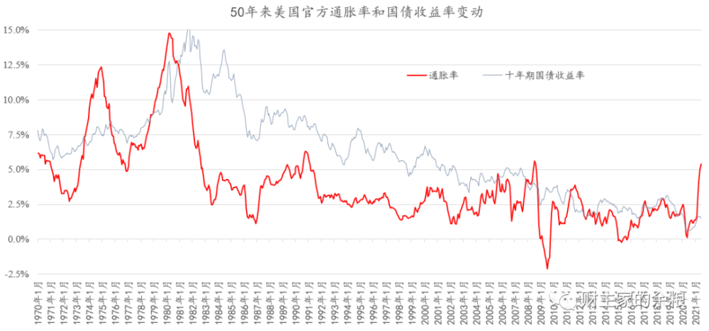 此后到了1979年,美国通胀率逼近15,美联储主席伯恩斯,痛苦于政府的