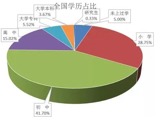 全国人口学历_这个证价值20多万,未来还将升值