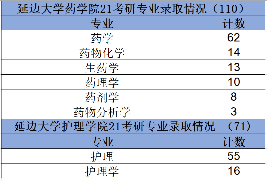 延边大学医学考研21考研专业录取情况