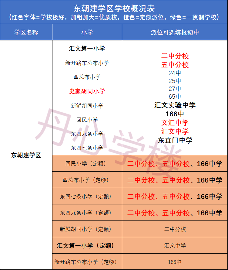 北京东城八大学区概况最彻底的多校平亿近人的房价