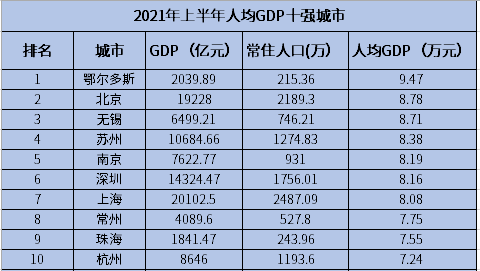 人均收入占gdp排名_2018各省一季度人均可支配收入排名,与GDP排名反差多大,城乡差异情况如何(3)