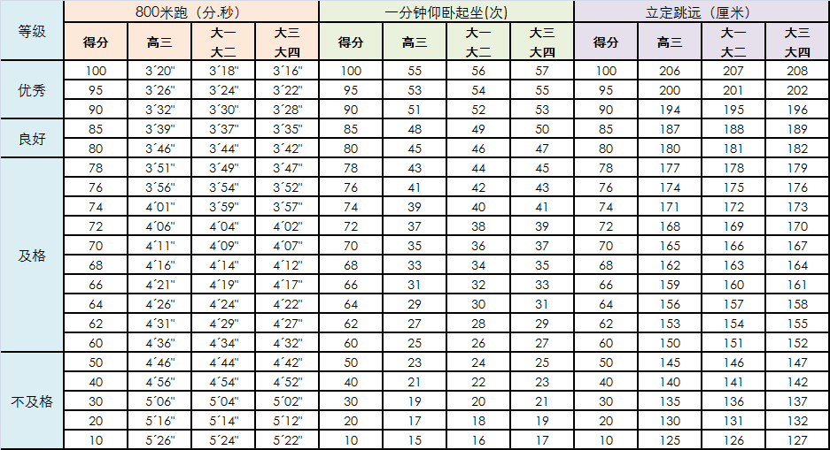 应征女青年综合素质考评体能测试标准分成绩对照表