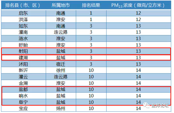 江苏盐城排名_江苏盐城
