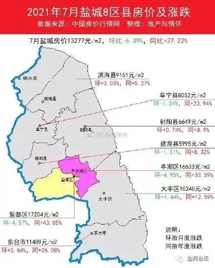 盐城7月份盐城8区县房价及涨跌情况!