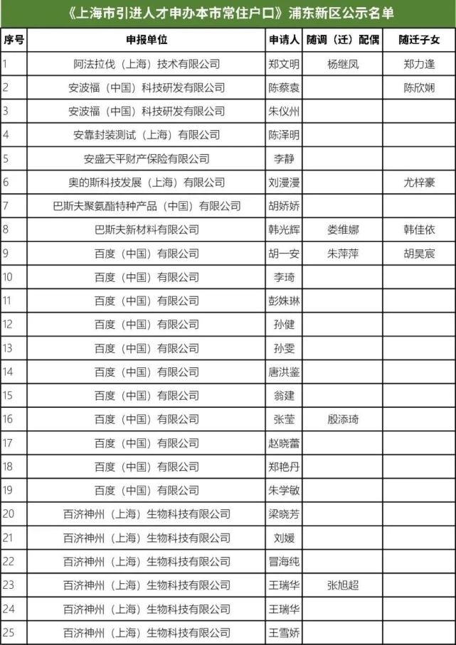 最新一批!《上海市引进人才申办本市常住户口》浦东公示名单来了
