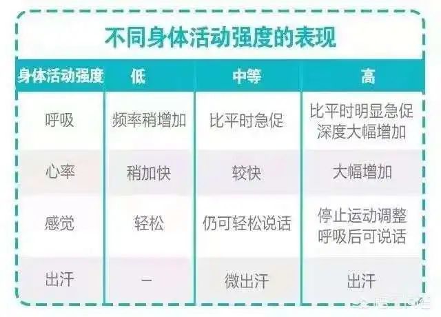 用一些比如 简单的家务活,跳舞,自行车,跳绳或者 中高强度的体育运动