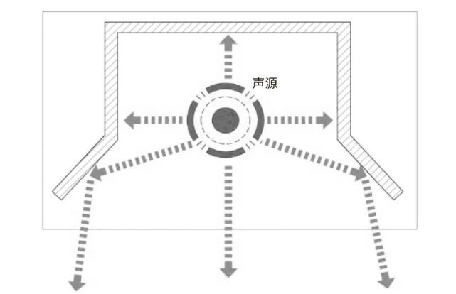 八字音壁声反射示意图