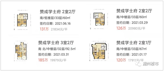 赞成学士府 6月16日,赞成学士府成交一套60㎡高层户型,成交均价21834