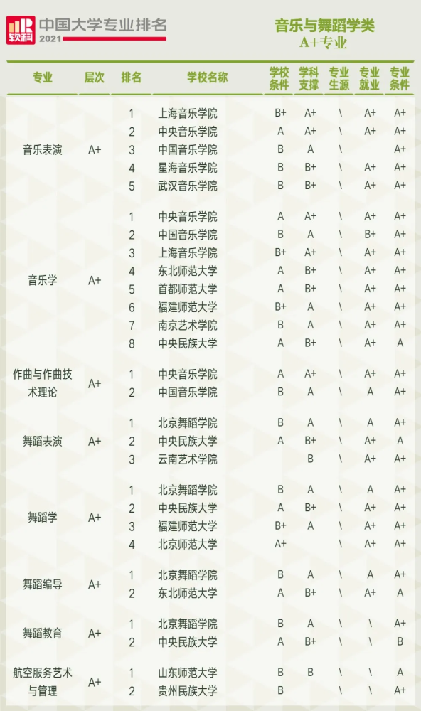 2021年软科中国大学音乐和舞蹈类专业排名