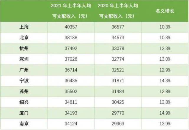 2021年上半年人均可支配收入10强公布,来看看哪些城市