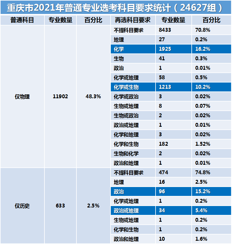 初高中家长必看重庆新高考312详解