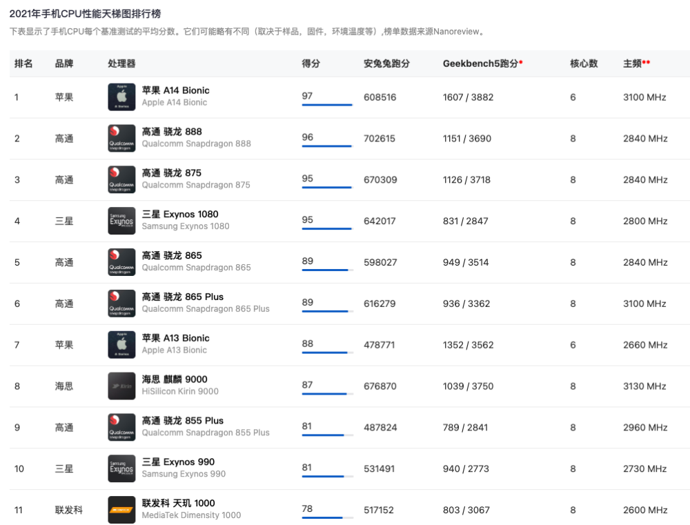 iphone12在安兔兔跑分中不敌高通骁龙865