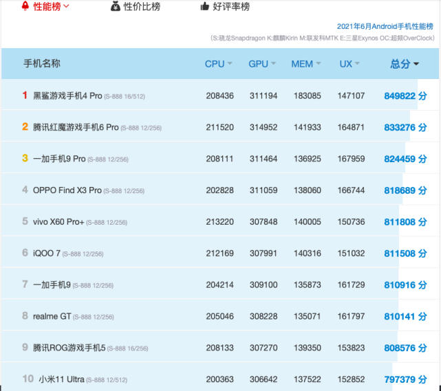安兔兔跑分最新排行:麒麟9000排第18名