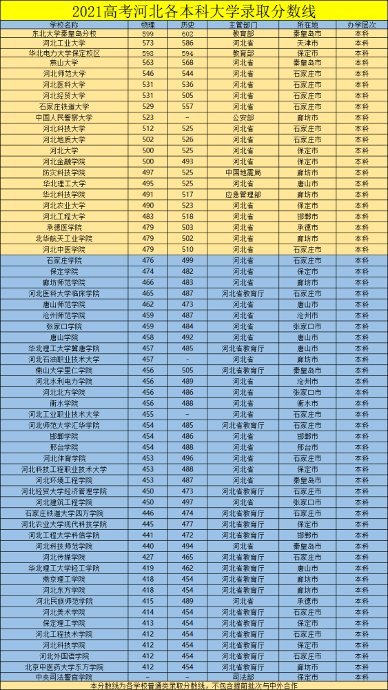 2021高考河北各本科大学录取分数线排行