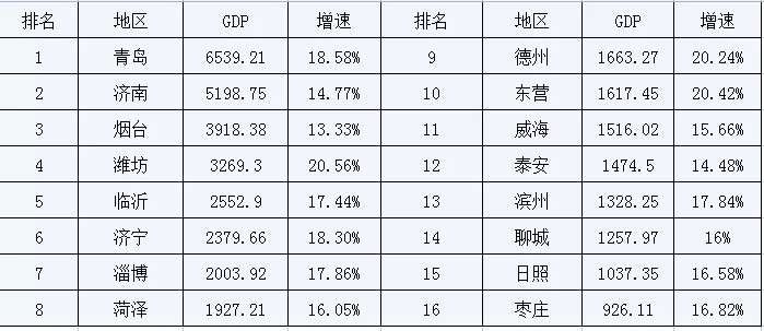 烟台gdp2021_青岛济南烟台2021年一季度财政收入,济南表现最佳 烟台低迷
