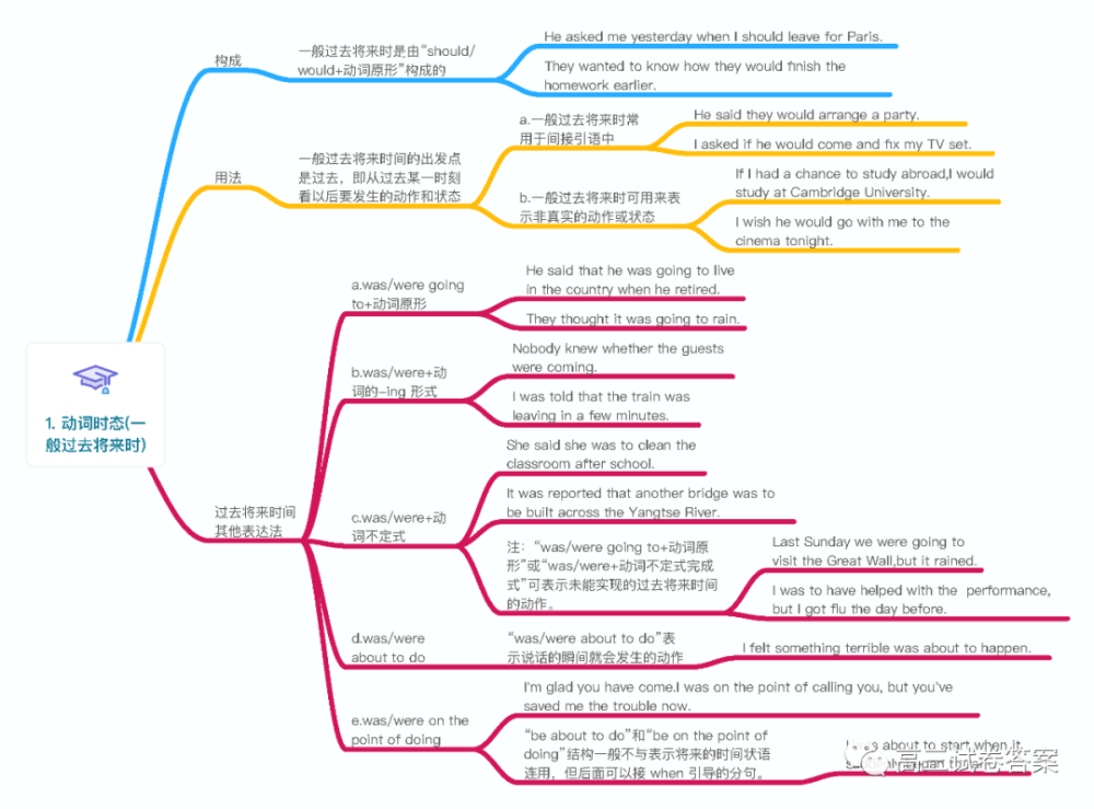 高中英语语法简明知识结构——思维导图(上册)