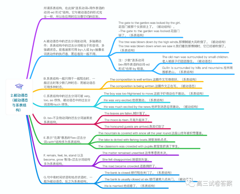 高中英语语法简明知识结构——思维导图(上册)