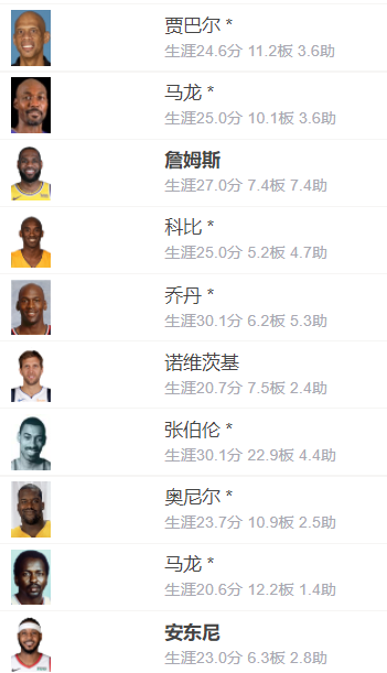 詹姆斯提前锁定nba历史得分榜no.1?