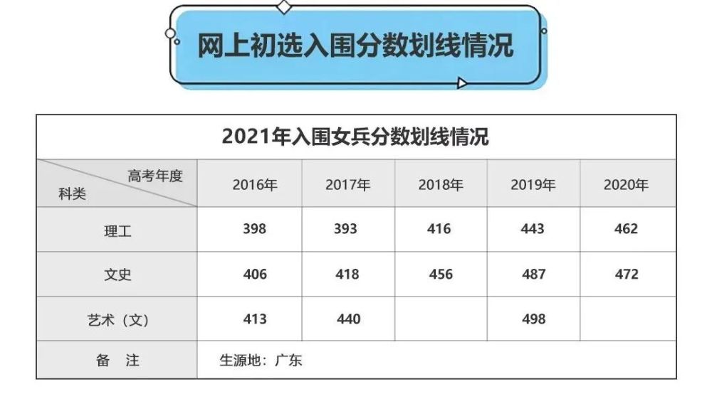 女兵征集最新消息来了2021年下半年女兵网上初选审核结果公布排名审核