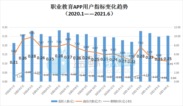 根据易观千帆数据显示,2021年6月末职业教育app共92家,活跃用户2537万