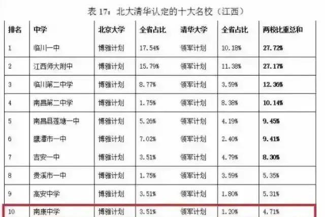 清华北大认定的江西十大高中:临川一中第一,吉安一中第七,南康中学最