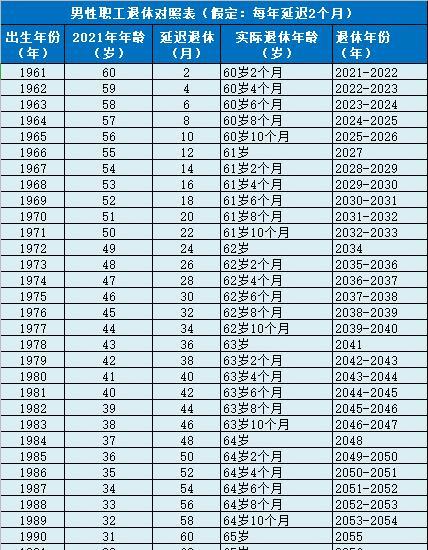 延迟退休定调不会一刀切70后80后90后退休年龄是多少