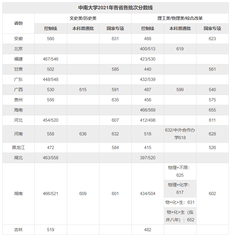 2021年中南大学高考文理科录取分数线