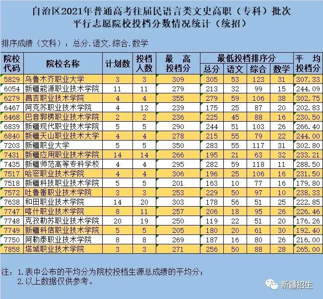 2021新疆高考专科院校录取投档分数线